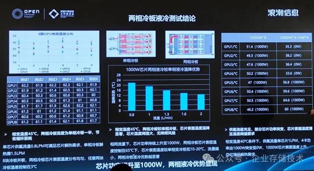 风冷散热850W、单相浸没1200W、单相冷板1400W、两相冷板2500W