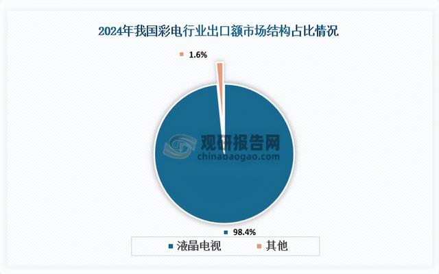 彩电行业海外市场持续扩张 其2024年液晶电视出口额同比增长10.4%