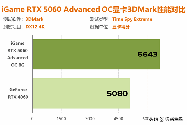 七彩虹RTX 5060显卡评测：性能比4060强41%以上！