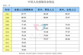 普通人活到80岁的概率是多少？10%、 30%还是50%，或者更高？图片