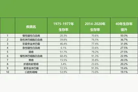 过去40年，哪些癌症生存率有显著提升？图片