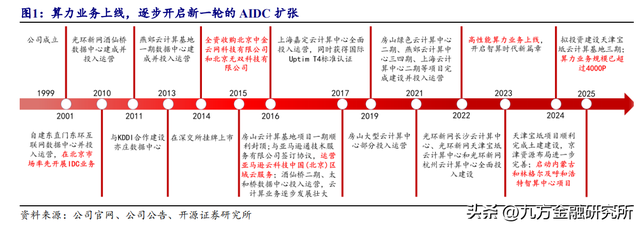 【脱水研报】IDC领军企业开启AIDC新篇章