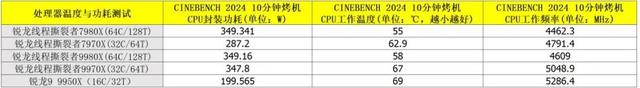 128线程Zen 5处理器首测：轻松击败一切对手！AMD锐龙线程撕裂者9000系列解密