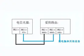 用一根网线连接路由和光猫，IPTV和上网同时使用，单线复用你会吗图片