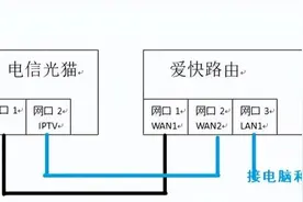 用一根网线连接路由和光猫，IPTV和上网同时使用，单线复用你会吗图片