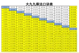 大九九乘法口诀表，让孩子计算快人一步，数学开挂图片