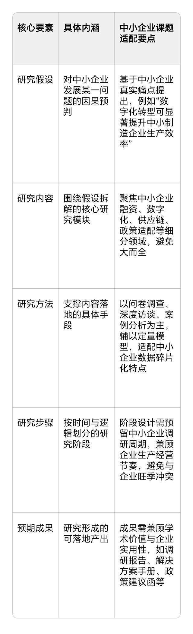 “中小企业发展”类课题技术路线的科学撰写与可视化指导方法