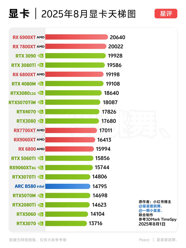 5090D杀疯了！2025年8月最新显卡天梯图流出