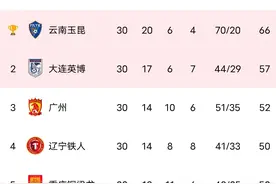 中甲最新积分榜:大连2-1上海冲超，广州1-2南京排第三，无锡降级图片