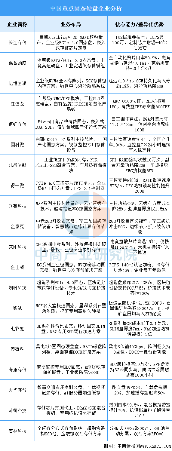 2025年中国固态硬盘重点企业业务布局预测分析（图）