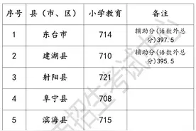盐城市“七年贯通培养师范定向生”录取分数线公布图片