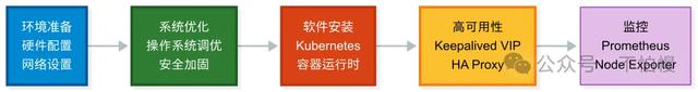 带你用Ansible优雅部署Kubernetes 1.33.1集群Rocky 9.6 全流程实战
