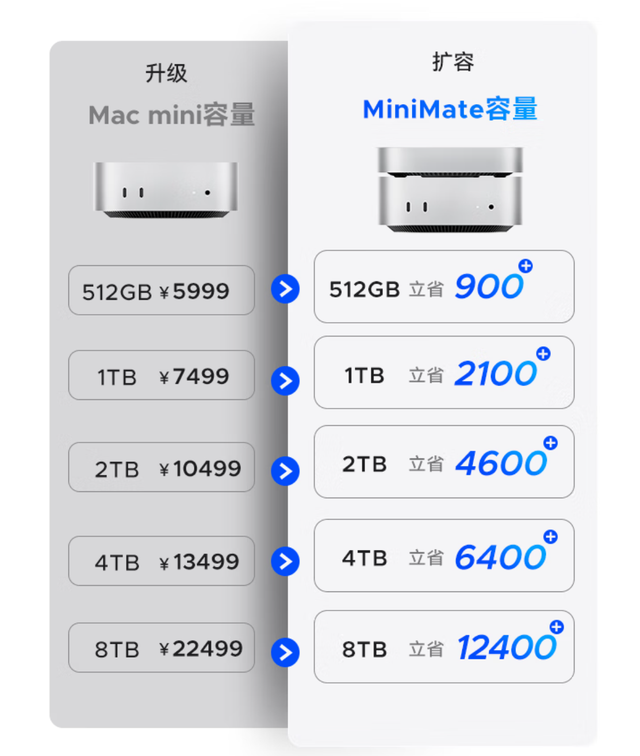 国补入手Mac mini M4，丐版如何扩容？下单1TB桌面硬盘立省1500