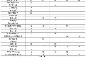 家长注意！呼和浩特市四区义务教育阶段公办学校非起始年级空余学位公布——图片