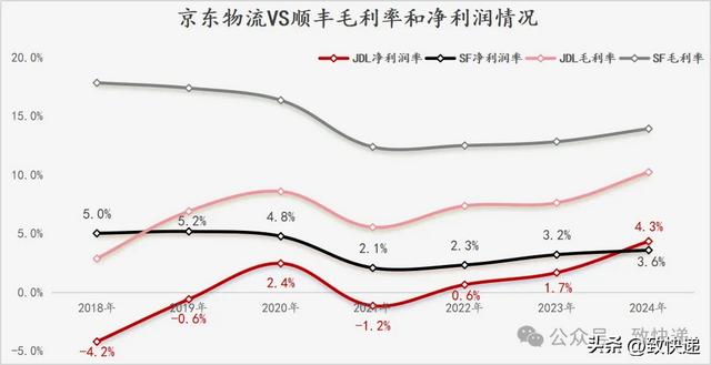 京东物流追上顺丰，路还有多远？