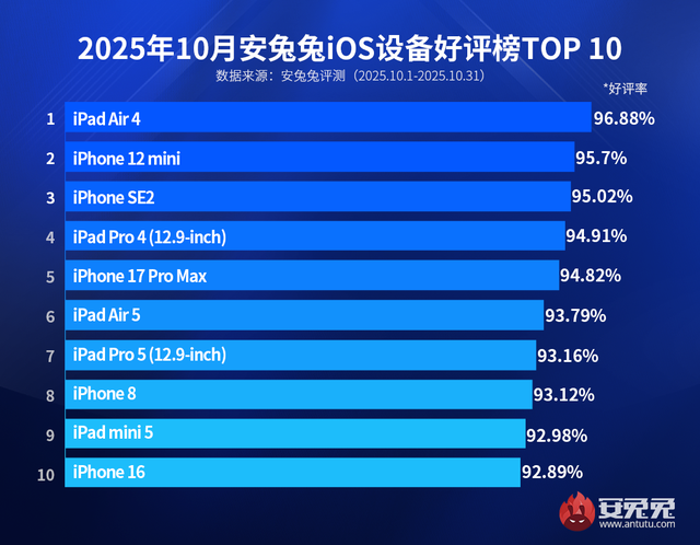 好评率 TOP10 手机排名