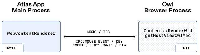 「套壳」的最高境界：OpenAI揭秘Atlas浏览器架构OWL