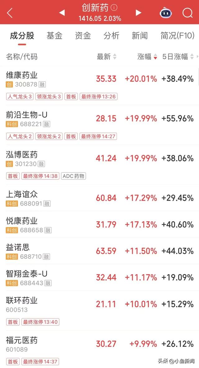 “20CM”5连板！今年第一只翻倍股