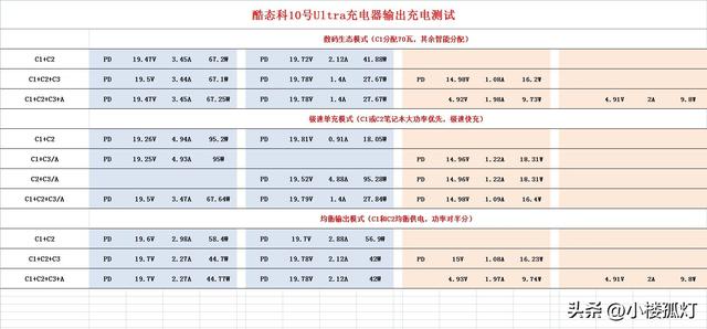 酷态科10号Ultra屏显充电器性能评测