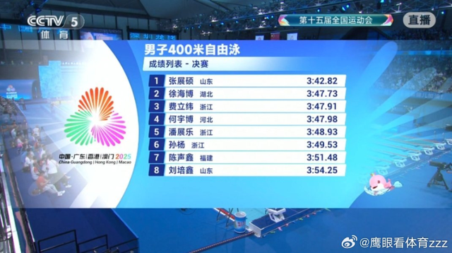 18岁小将张展硕获全运会400米自由泳冠军，潘展乐位列第五，34岁孙杨获第六