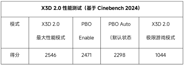 X3D处理器“最佳搭档” 技嘉X870E AORUS MASTER X3D ICE超级冰雕评测