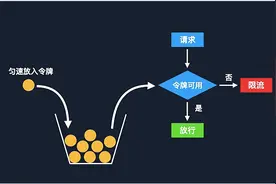 一文读懂常用的四大限流算法？图片