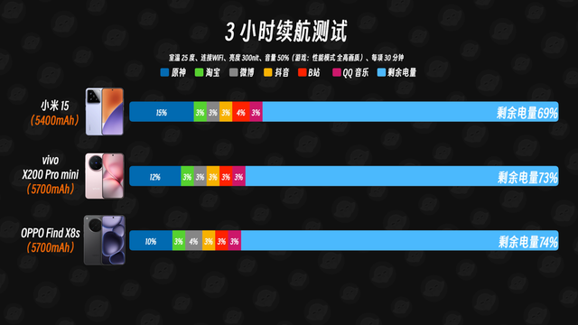 小屏=性能拉胯？米 15、Find X8s、X200 Pro mini游戏实测，全翻车？
