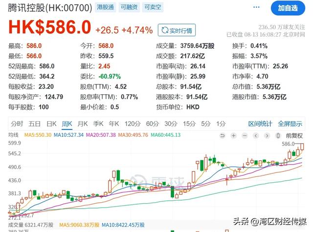 腾讯业绩出炉！AI驱动增长，第二季度营收1845亿元！