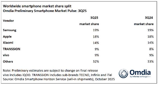 iPhone 17系列表现优异，今年Q3智能手机市场整体增长了3%