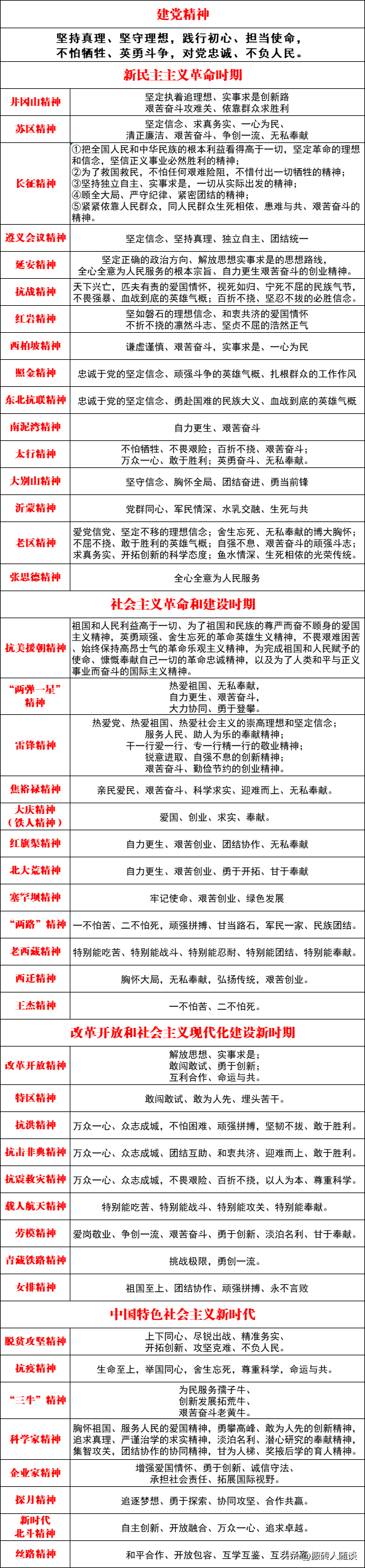 你知道我党的精神谱系中出现的高频字、词排名前十的是什么吗？
