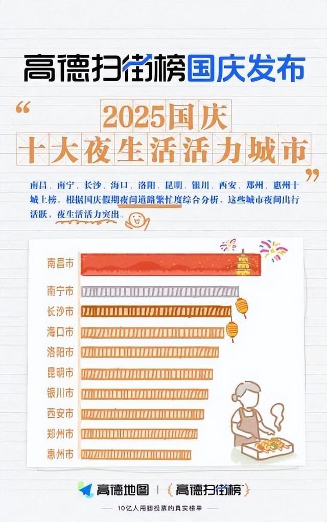 国庆中秋长假成都高居美食吸引力城市榜榜首 位列美景吸引力城市榜第二