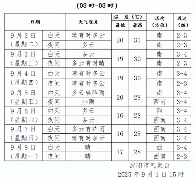 辽宁今日气温重回33℃！周五再迎降水！