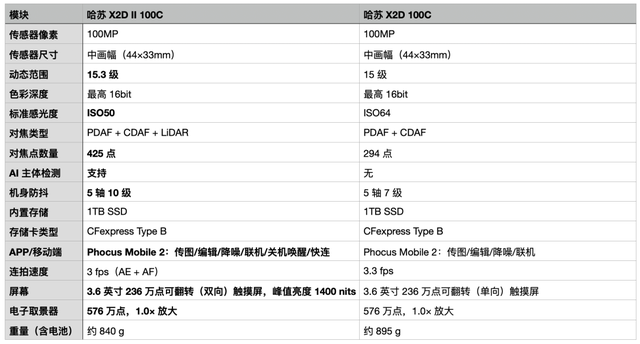 PhoneTalk骚机社：一亿像素，不止画质，哈苏X2D II 100C全面评测