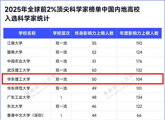 全球前2%！美国斯坦福发布名单，华理154位科学家上榜！