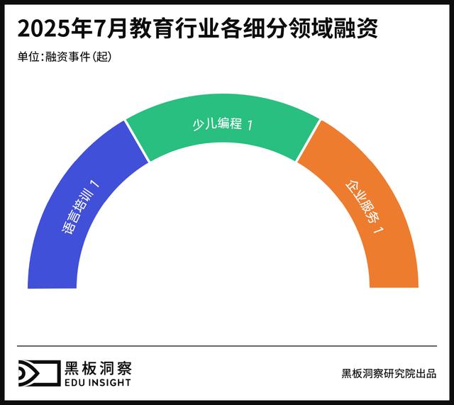 7月教育行业融资报告：融资8200万，教育行业正押注哪些新变量？