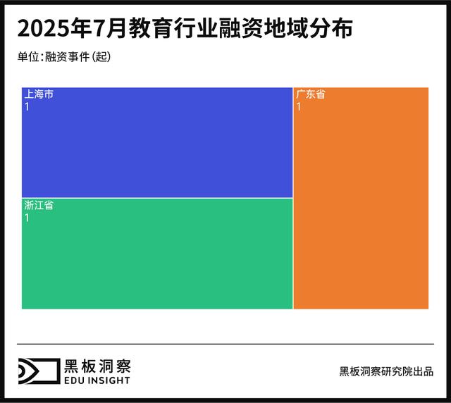 7月教育行业融资报告：融资8200万，教育行业正押注哪些新变量？