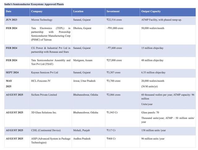 182亿美金、全球20%设计人才，印度芯片梦还是受阻？三大陷阱揭秘