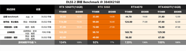 8G显存是原罪，还是光追来背锅？RTX5060金属大师对比评测