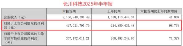 长川科技，一鸣惊人！