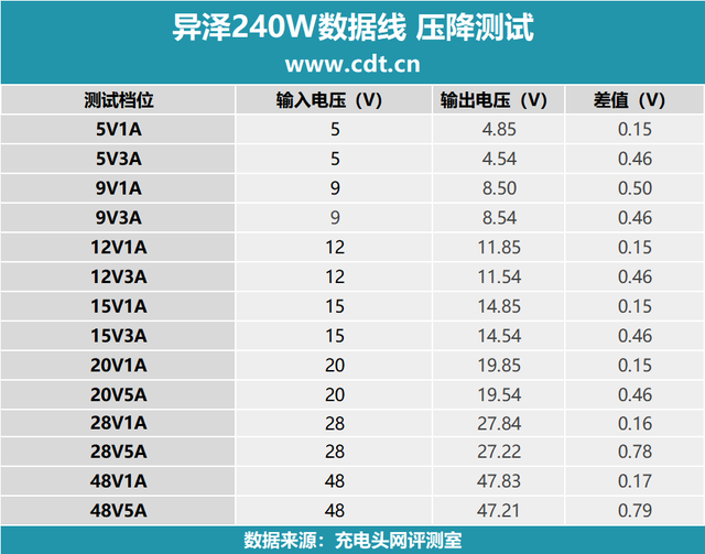 兼顾240W快充和40Gbps高速传输，异泽磁吸编织数据线拆解