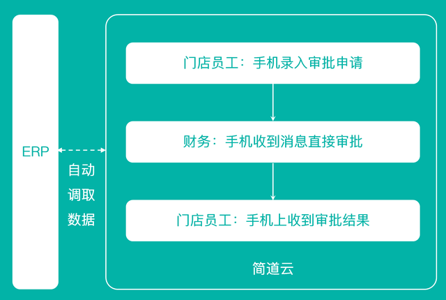 试用了10个零代码平台，我做了一份选型避坑指南
