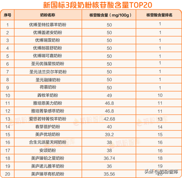乳铁蛋白、OPO、DHA…含量排名第一的新国标奶粉竟是它！