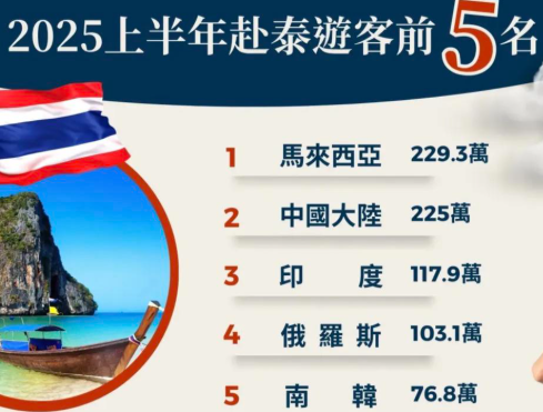 一碗方便面70元！暴跌50%，旅游胜地惨被弃？网友：中产不买单了