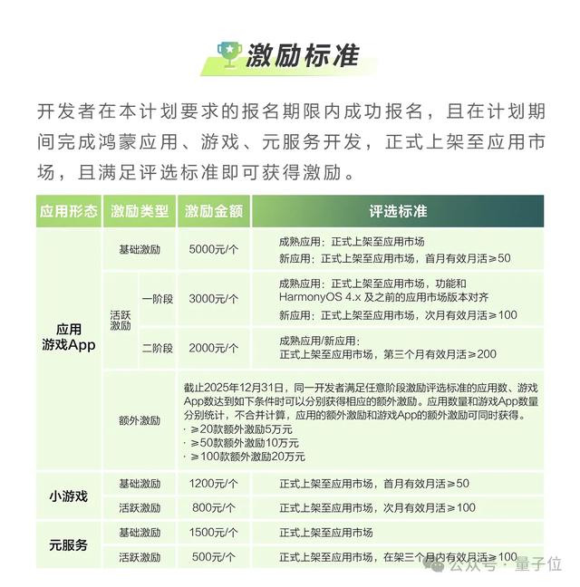 鸿蒙终端数量突破千万后，华为发布亿元级应用开发激励计划