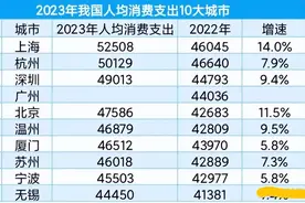 人均消费支出最高的十大城市，厦门第七，温州最意外图片