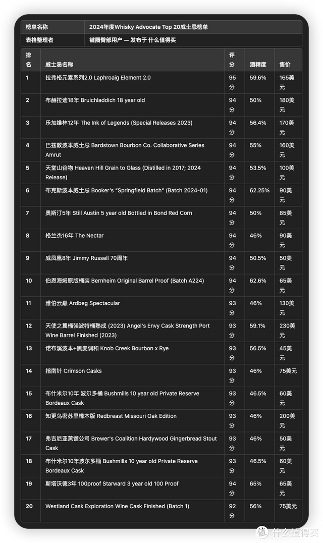 2024必喝榜单！这十款威士忌凭什么征服世界？附Top20整理版