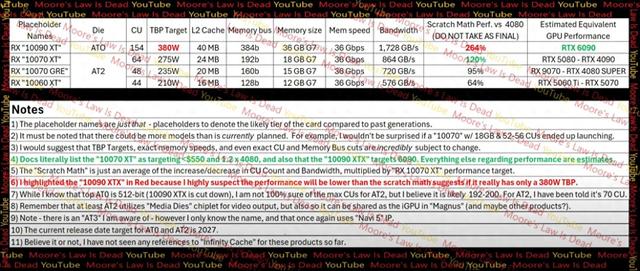 挑战英伟达最强“武器”：AMD Radeon RX 10900 XT显卡曝料