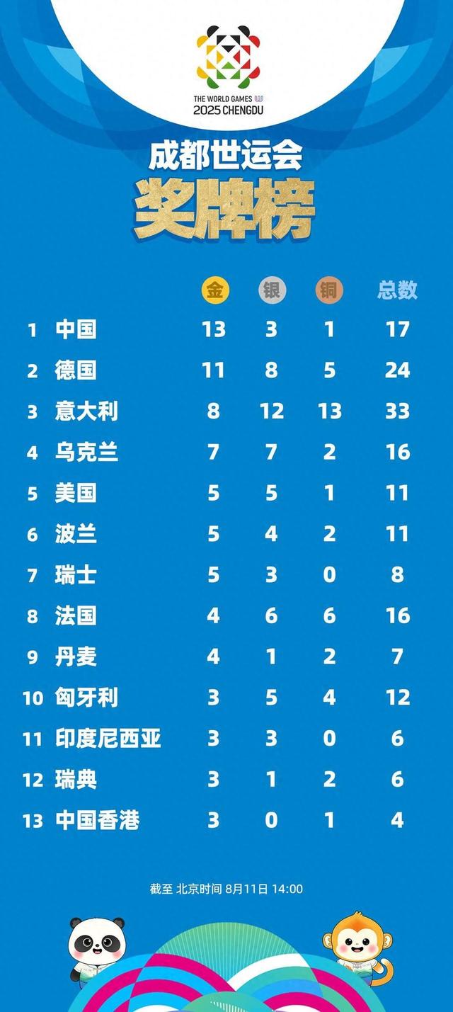 成都世界运动会奖牌榜：中国13金跃居榜首