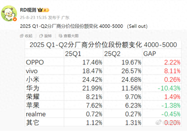 小米赢了Q1，vivo赢了Q2