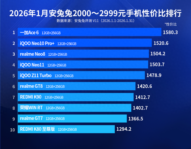 中端机性价比排名出炉：红米K80至尊版第十，第一名你猜对了吗？